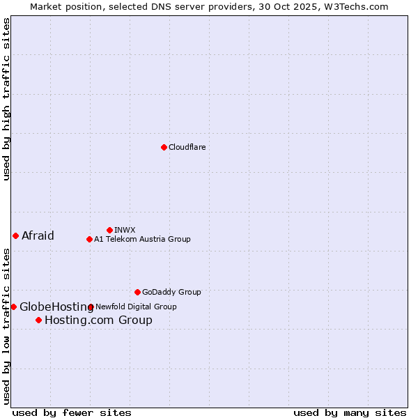 Market position of Hosting.com Group vs. Afraid vs. GlobeHosting