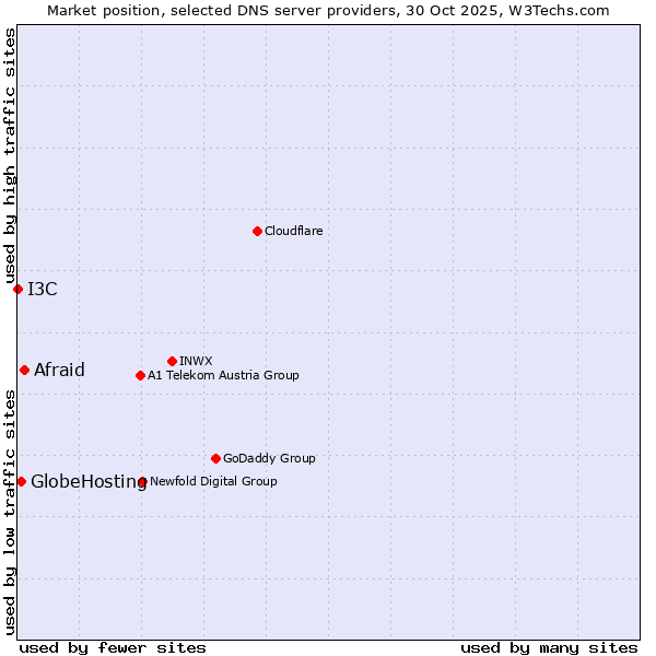 Market position of Afraid vs. GlobeHosting vs. I3C