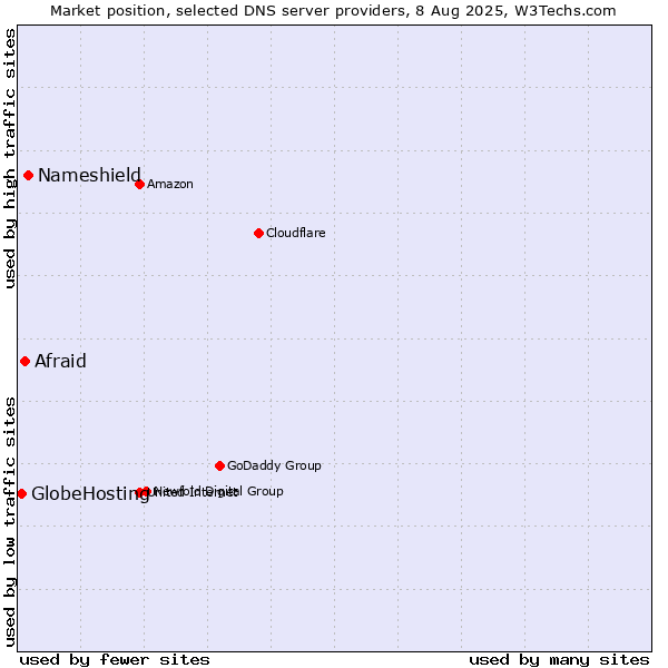 Market position of Nameshield vs. Afraid vs. GlobeHosting