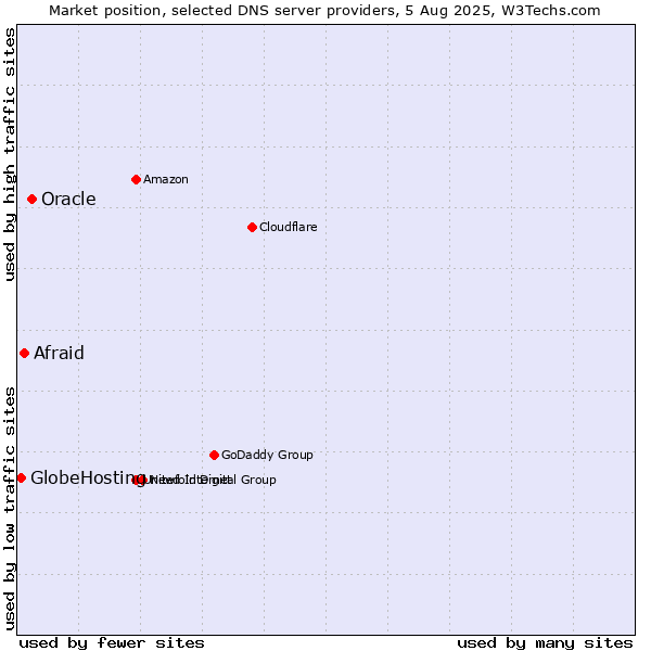 Market position of Oracle vs. Afraid vs. GlobeHosting