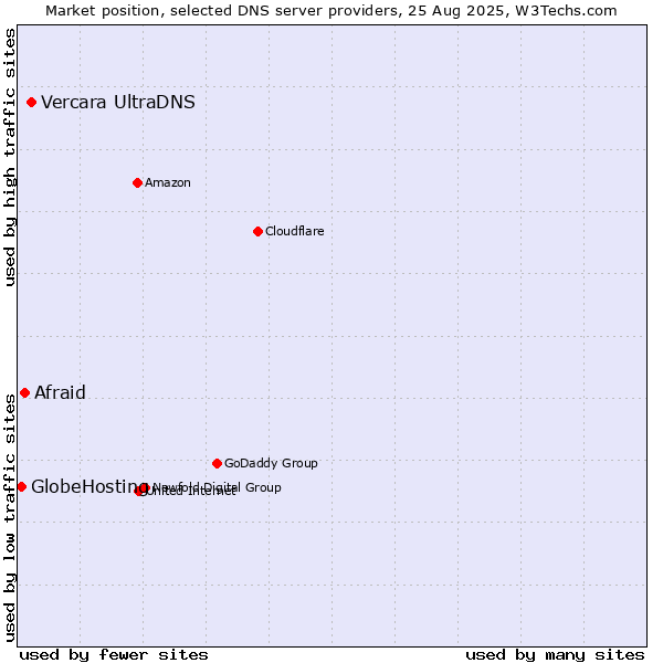 Market position of Vercara UltraDNS vs. Afraid vs. GlobeHosting