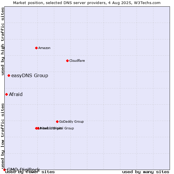 Market position of easyDNS Group vs. Afraid vs. GMO DigiRock