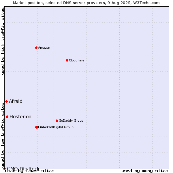 Market position of Hosterion vs. Afraid vs. GMO DigiRock