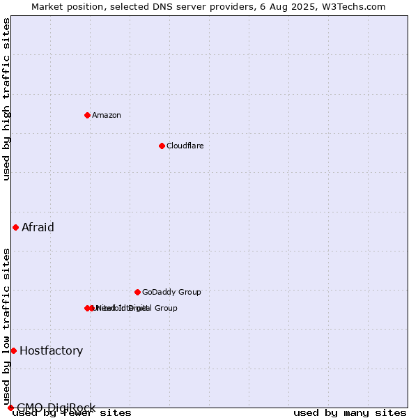 Market position of Afraid vs. Hostfactory vs. GMO DigiRock