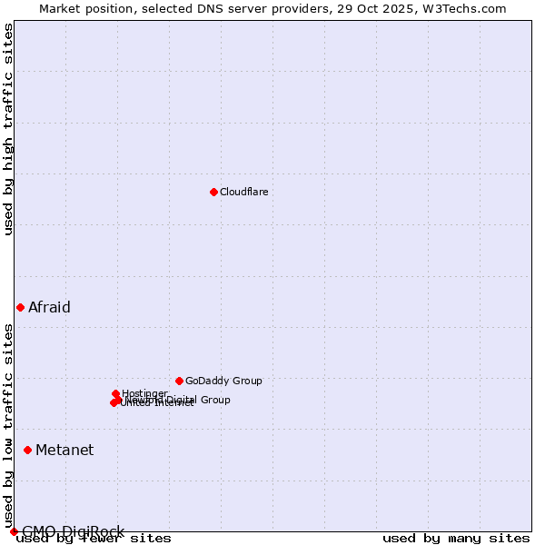 Market position of Metanet vs. Afraid vs. GMO DigiRock