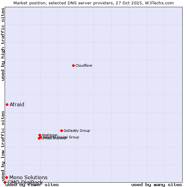 Market position of Afraid vs. Mono Solutions vs. GMO DigiRock