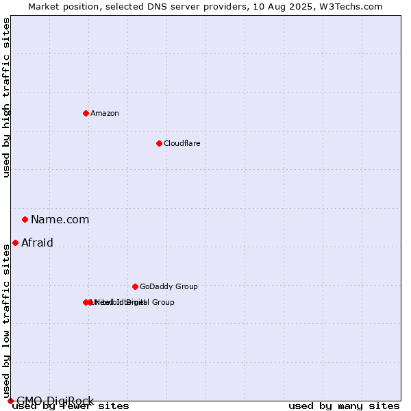 Market position of Name.com vs. Afraid vs. GMO DigiRock