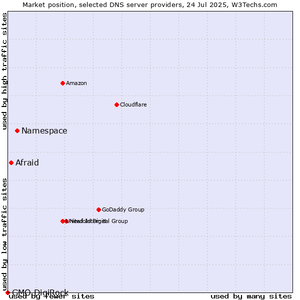 Market position of Namespace vs. Afraid vs. GMO DigiRock