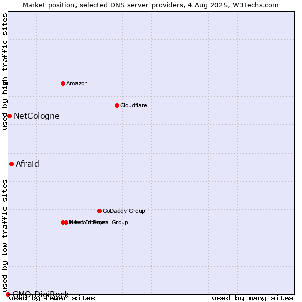 Market position of Afraid vs. NetCologne vs. GMO DigiRock