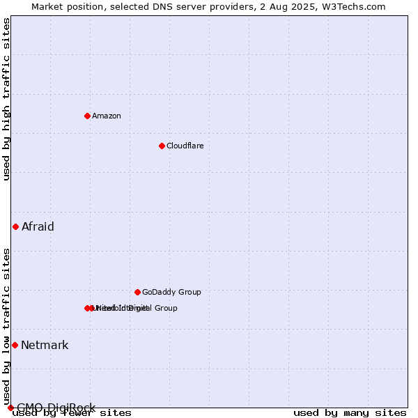 Market position of Afraid vs. Netmark vs. GMO DigiRock