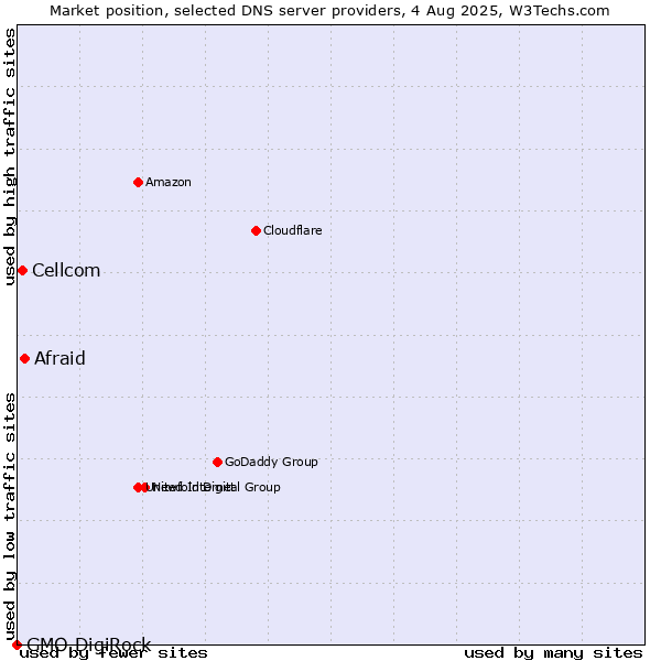 Market position of Afraid vs. Cellcom vs. GMO DigiRock