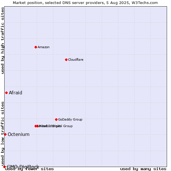 Market position of Afraid vs. Octenium vs. GMO DigiRock
