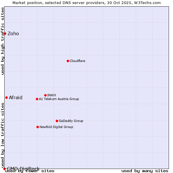 Market position of Afraid vs. Zoho vs. GMO DigiRock