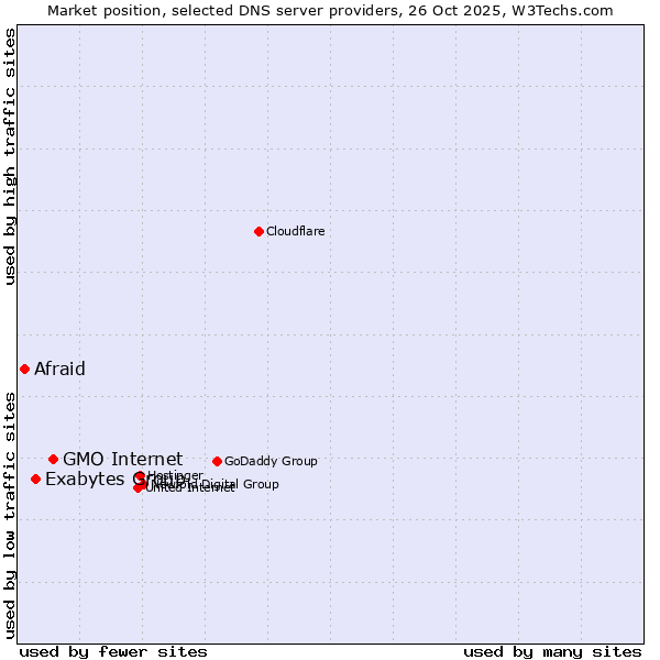 Market position of GMO Internet vs. Exabytes Group vs. Afraid