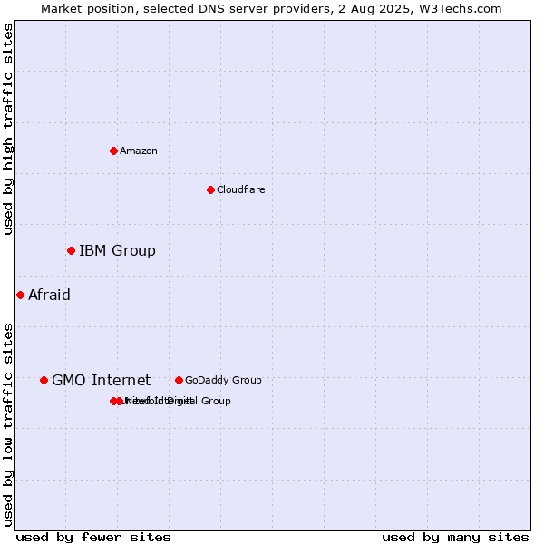 Market position of IBM Group vs. GMO Internet vs. Afraid