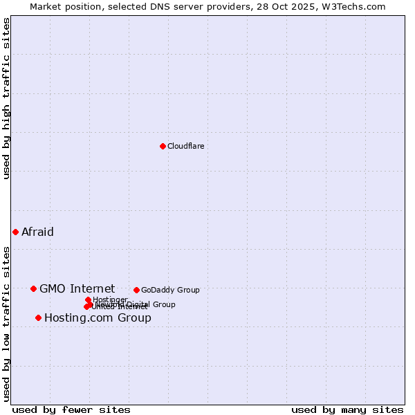 Market position of Hosting.com Group vs. GMO Internet vs. Afraid