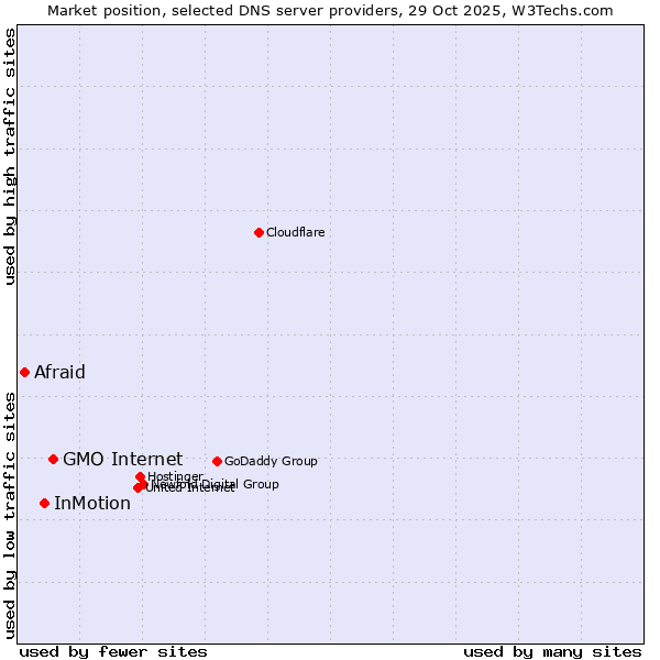 Market position of GMO Internet vs. InMotion vs. Afraid