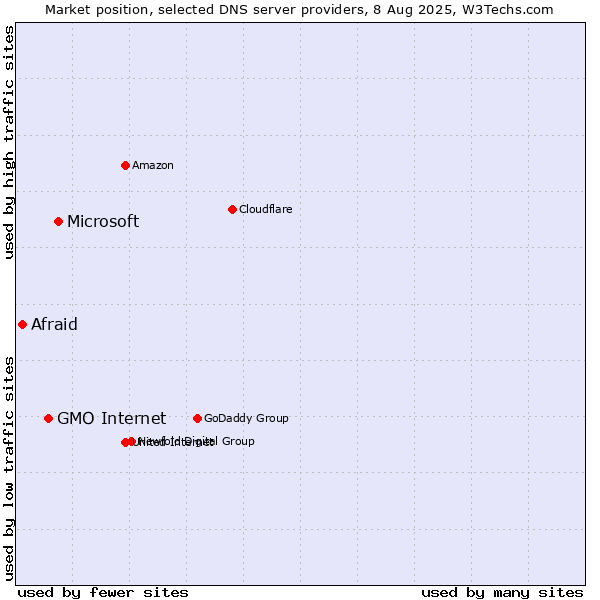 Market position of Microsoft vs. GMO Internet vs. Afraid