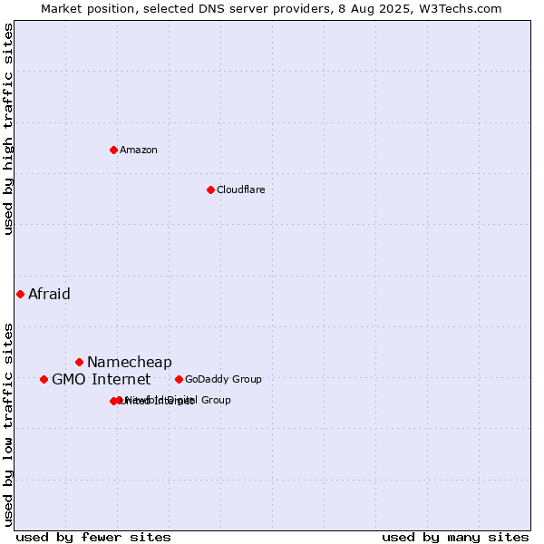 Market position of Namecheap vs. GMO Internet vs. Afraid