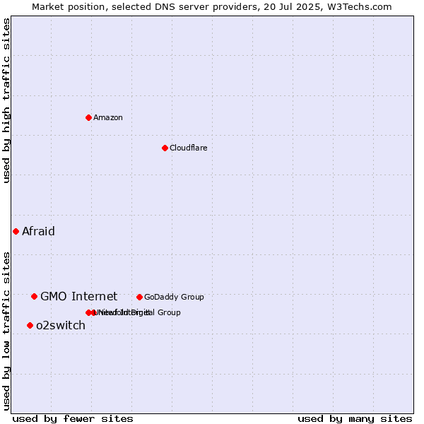 Market position of GMO Internet vs. o2switch vs. Afraid