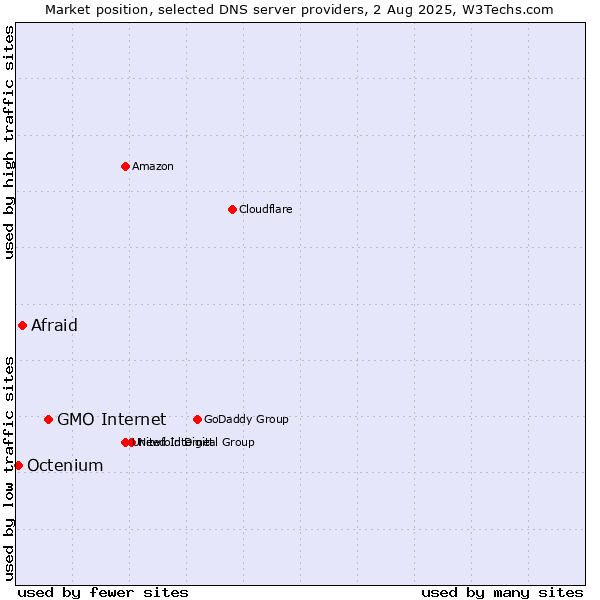 Market position of GMO Internet vs. Afraid vs. Octenium