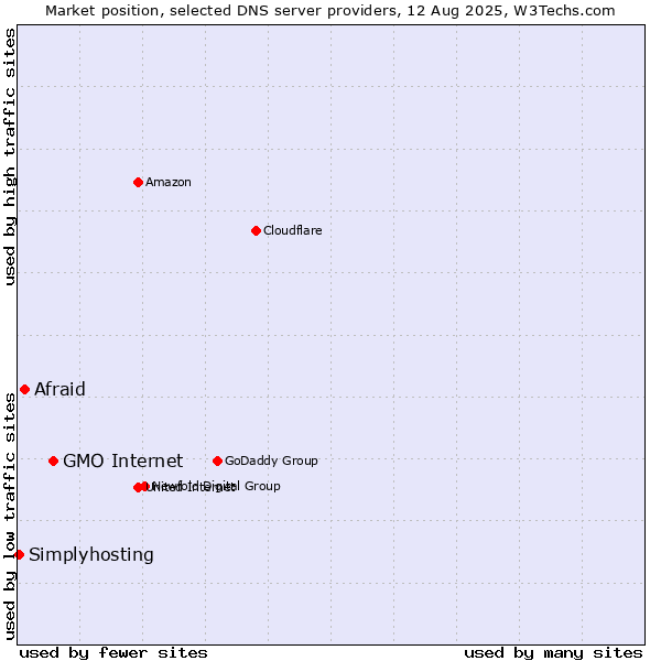 Market position of GMO Internet vs. Afraid vs. Simplyhosting