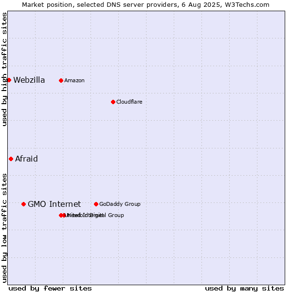 Market position of GMO Internet vs. Afraid vs. Webzilla