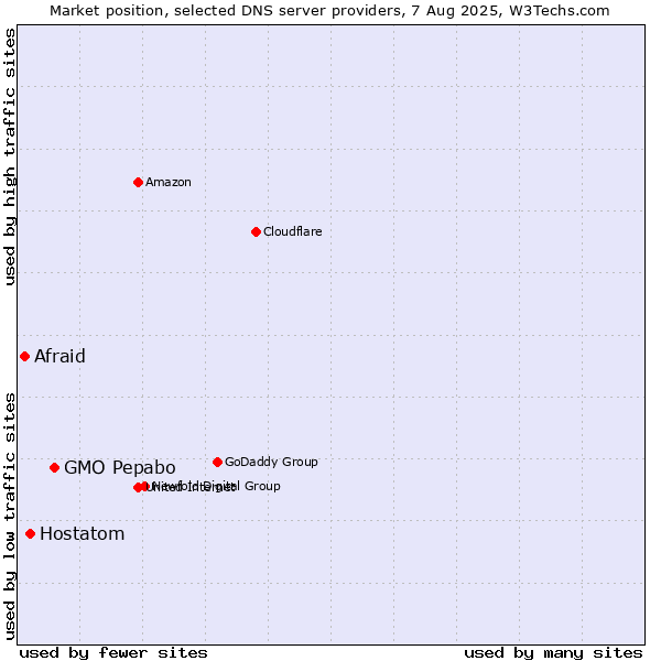 Market position of GMO Pepabo vs. Hostatom vs. Afraid
