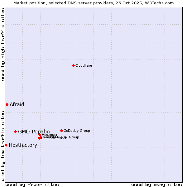 Market position of GMO Pepabo vs. Afraid vs. Hostfactory
