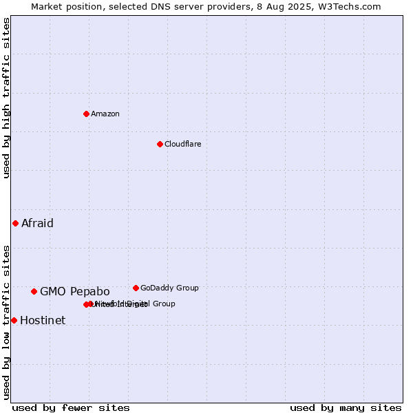 Market position of GMO Pepabo vs. Afraid vs. Hostinet