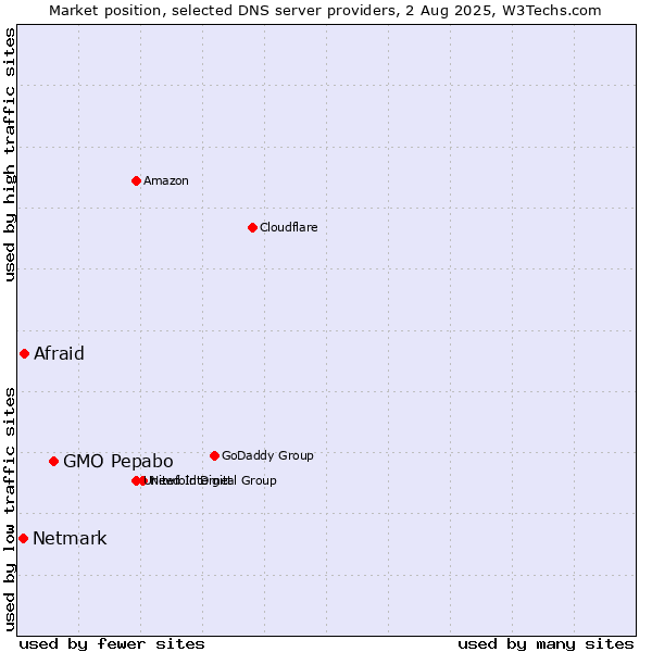 Market position of GMO Pepabo vs. Afraid vs. Netmark