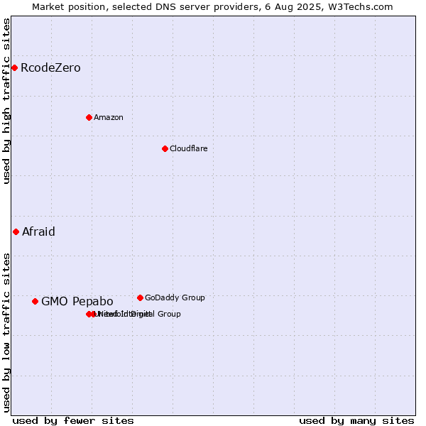 Market position of GMO Pepabo vs. Afraid vs. RcodeZero