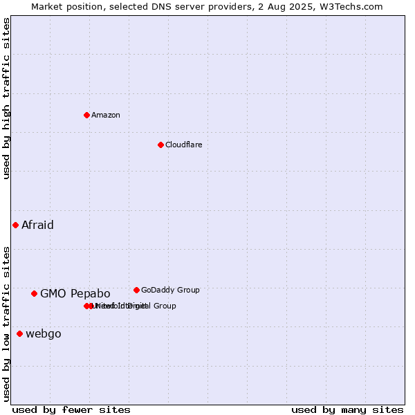 Market position of GMO Pepabo vs. webgo vs. Afraid