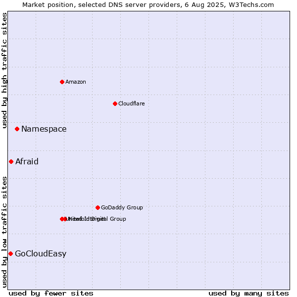 Market position of Namespace vs. Afraid vs. GoCloudEasy