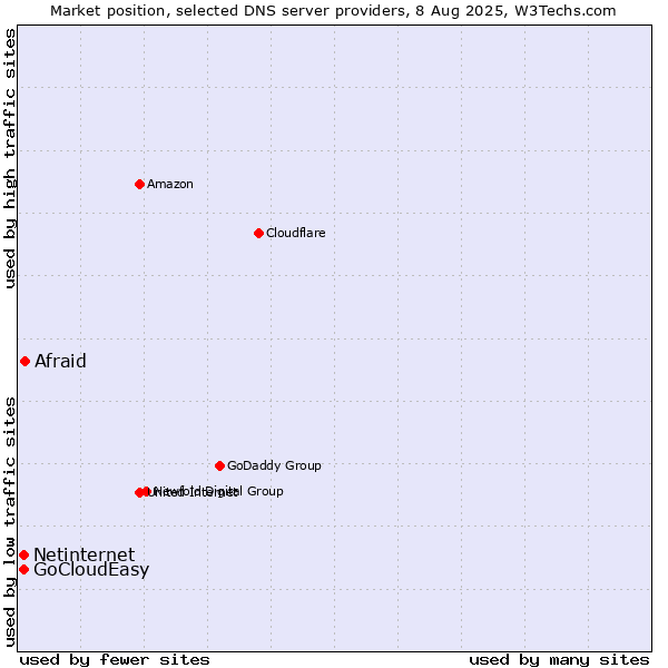 Market position of Afraid vs. Netinternet vs. GoCloudEasy