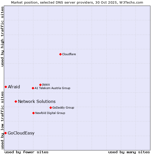 Market position of Network Solutions vs. Afraid vs. GoCloudEasy