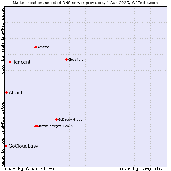Market position of Tencent vs. Afraid vs. GoCloudEasy