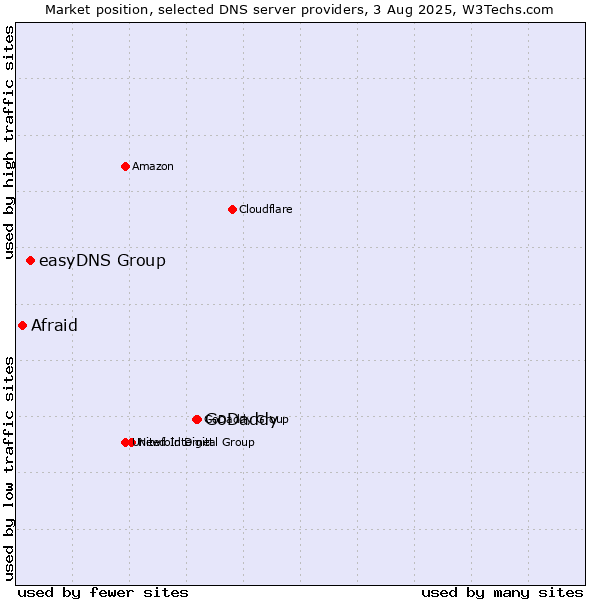 Market position of GoDaddy vs. easyDNS Group vs. Afraid