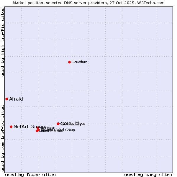 Market position of GoDaddy vs. NetArt Group vs. Afraid