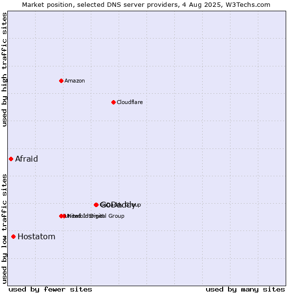 Market position of GoDaddy vs. Hostatom vs. Afraid