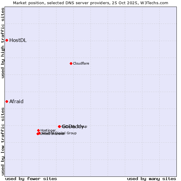 Market position of GoDaddy vs. Afraid vs. HostDL