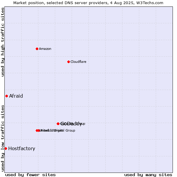 Market position of GoDaddy vs. Afraid vs. Hostfactory