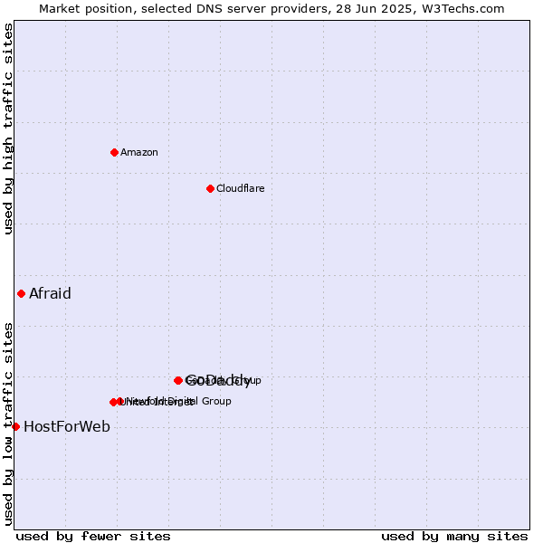 Market position of GoDaddy vs. Afraid vs. HostForWeb