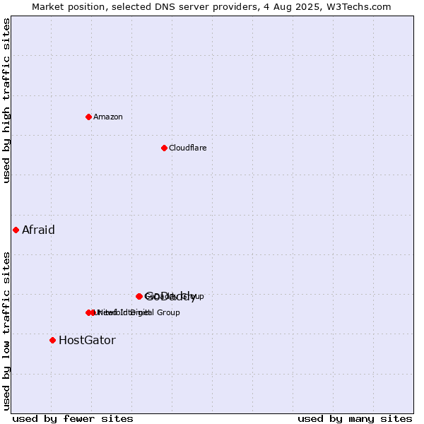 Market position of GoDaddy vs. HostGator vs. Afraid