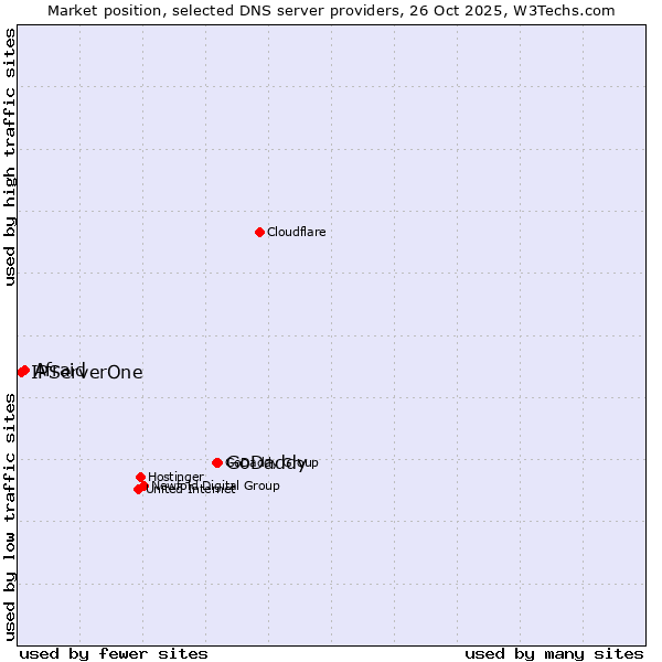 Market position of GoDaddy vs. Afraid vs. IPServerOne