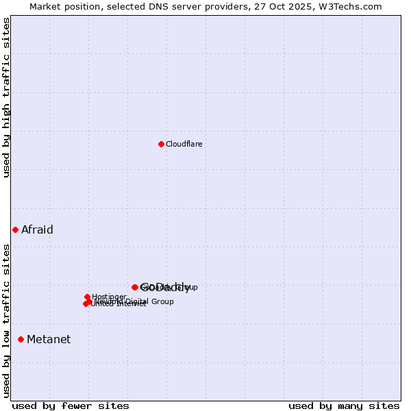 Market position of GoDaddy vs. Metanet vs. Afraid