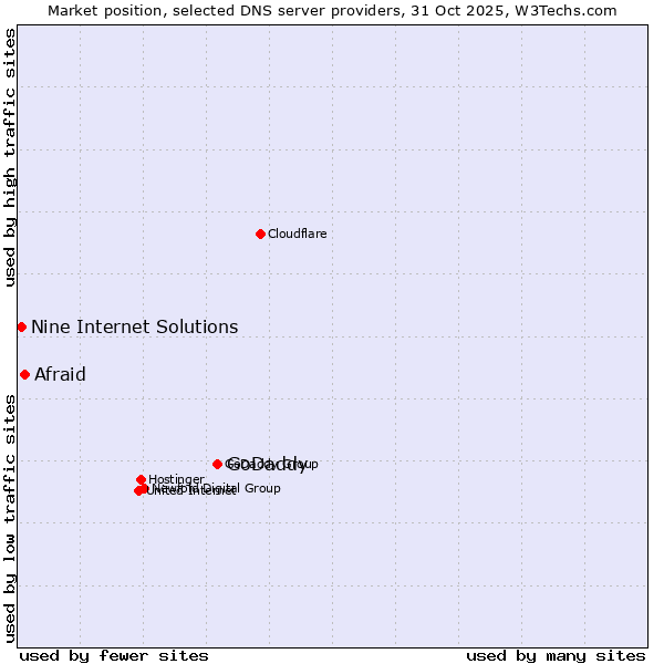 Market position of GoDaddy vs. Afraid vs. Nine Internet Solutions