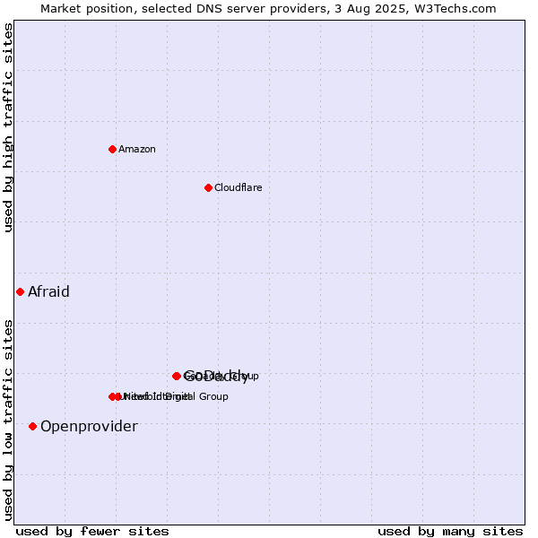 Market position of GoDaddy vs. Openprovider vs. Afraid