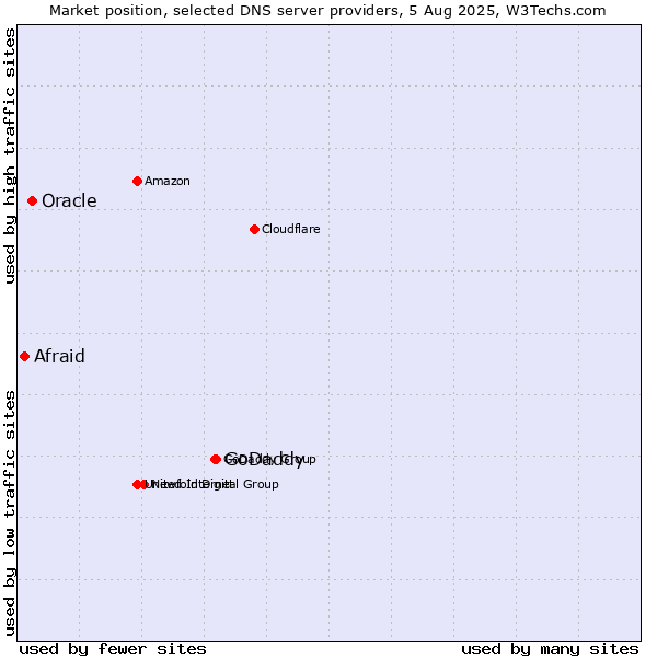 Market position of GoDaddy vs. Oracle vs. Afraid