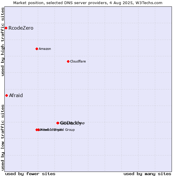 Market position of GoDaddy vs. Afraid vs. RcodeZero